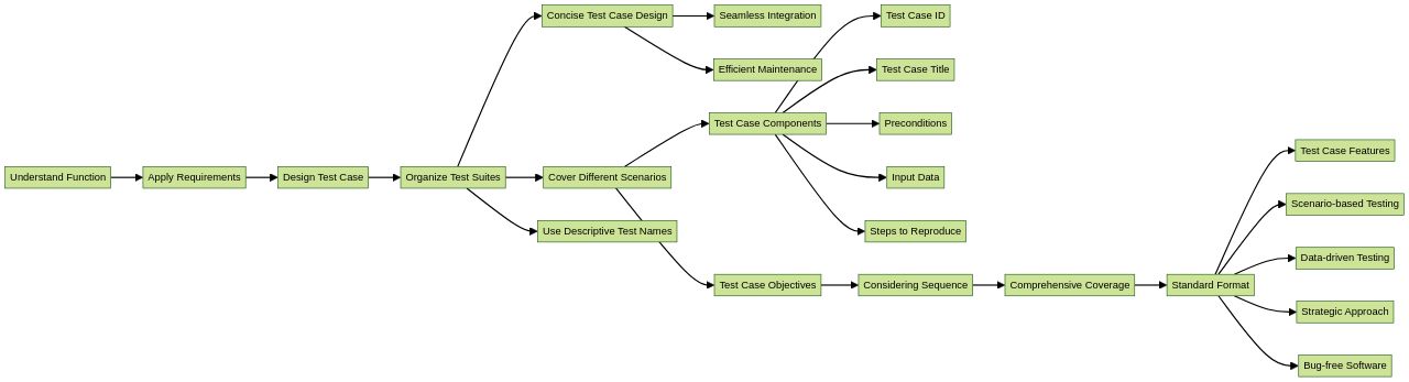 Flowchart illustrating the process of creating a test case