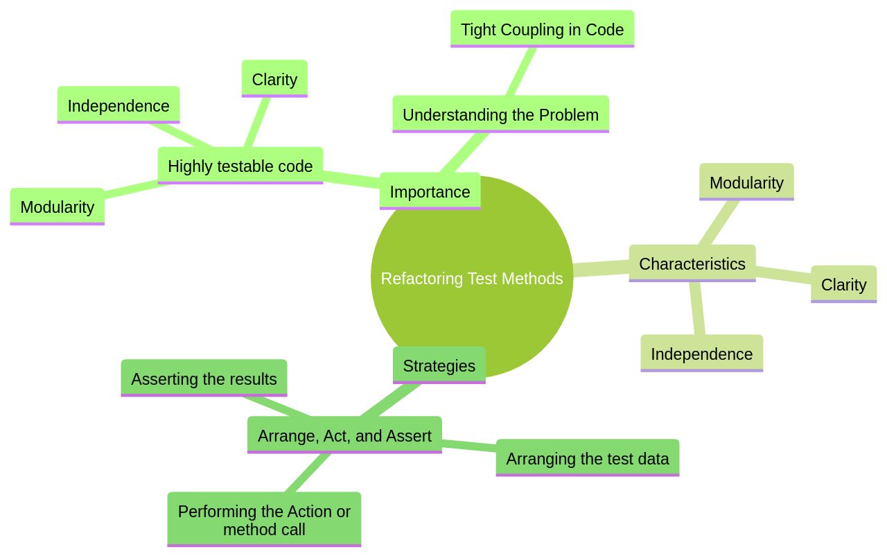 Code Refactoring Techniques and Testability