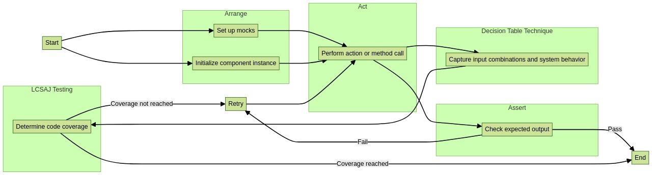 Unit Testing Process Flowchart