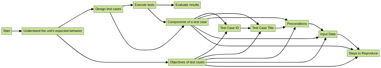 Flowchart of Unit Test Process