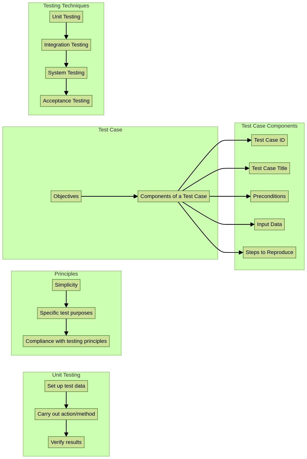 Flowchart: Unit Testing Process