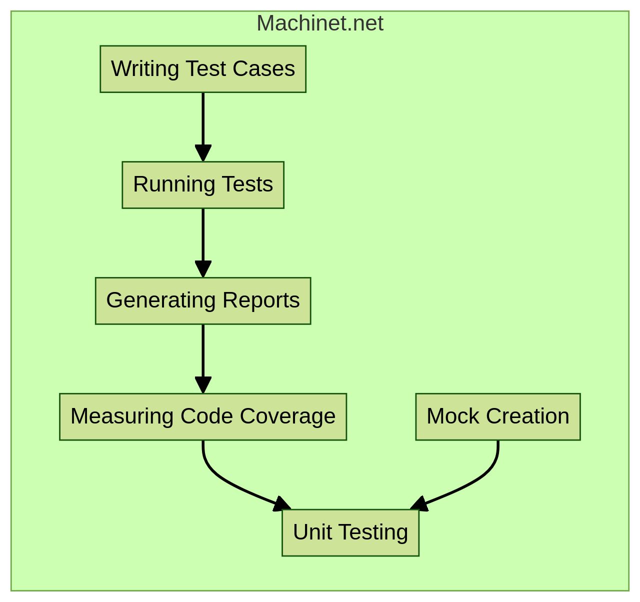 Flowchart illustrating the process of unit testing with Machinet.net