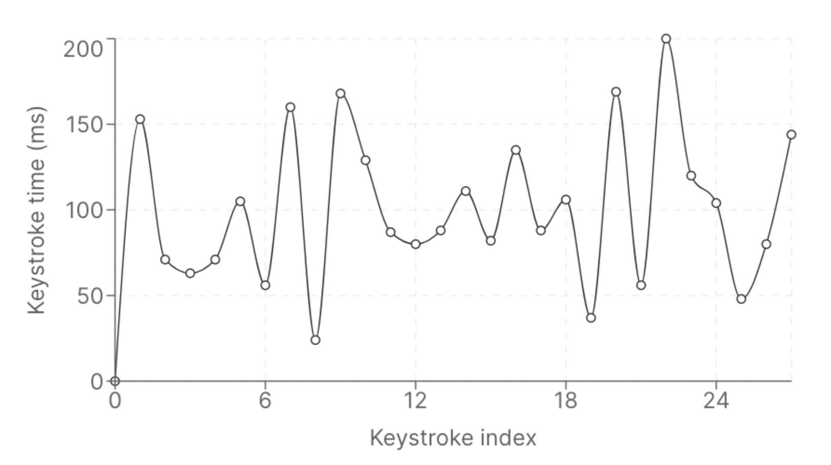 An example graph of typing behavior.