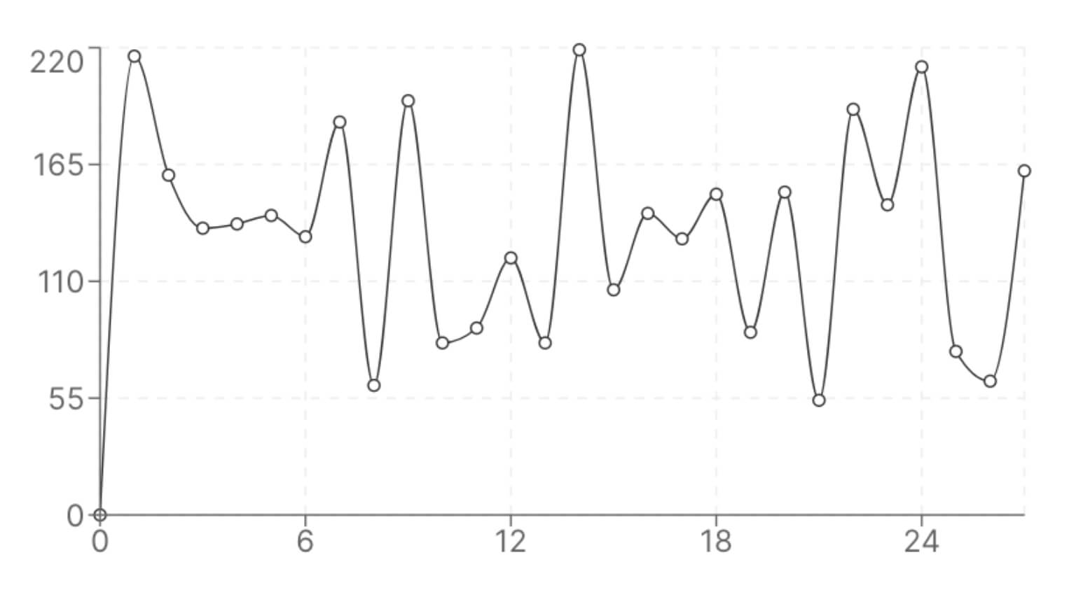 An example graph of typing behavior.