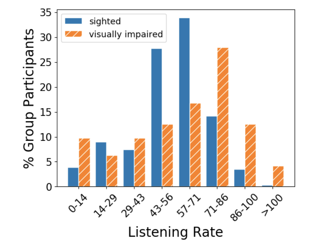 engagement of visually impaired