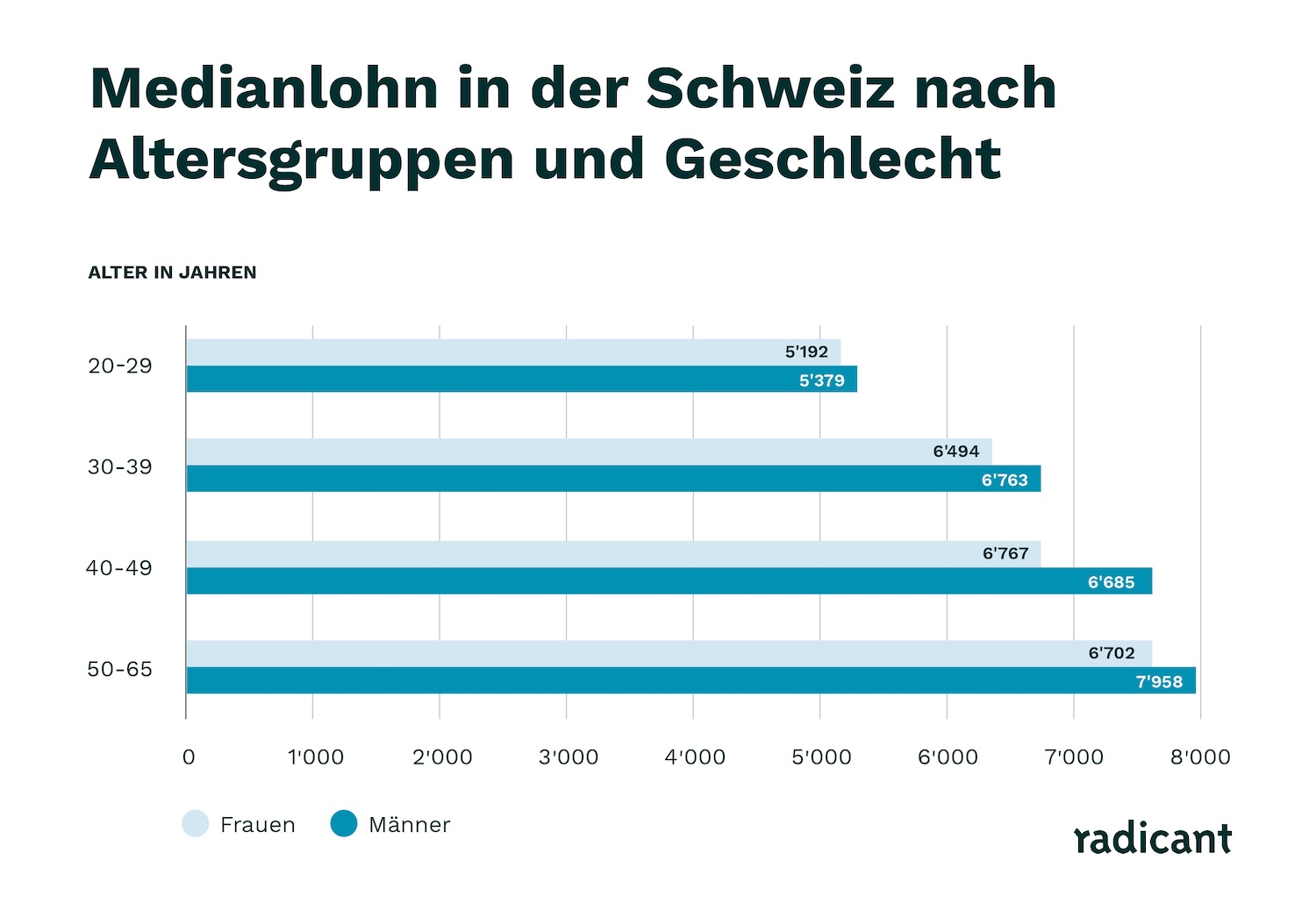 Medianlohn in der Schweiz nach Altersgruppen und Geschlecht – Männer verdienen in allen Altersklassen mehr als Frauen, mit der grössten Differenz bei den 50–64/65-Jährigen.