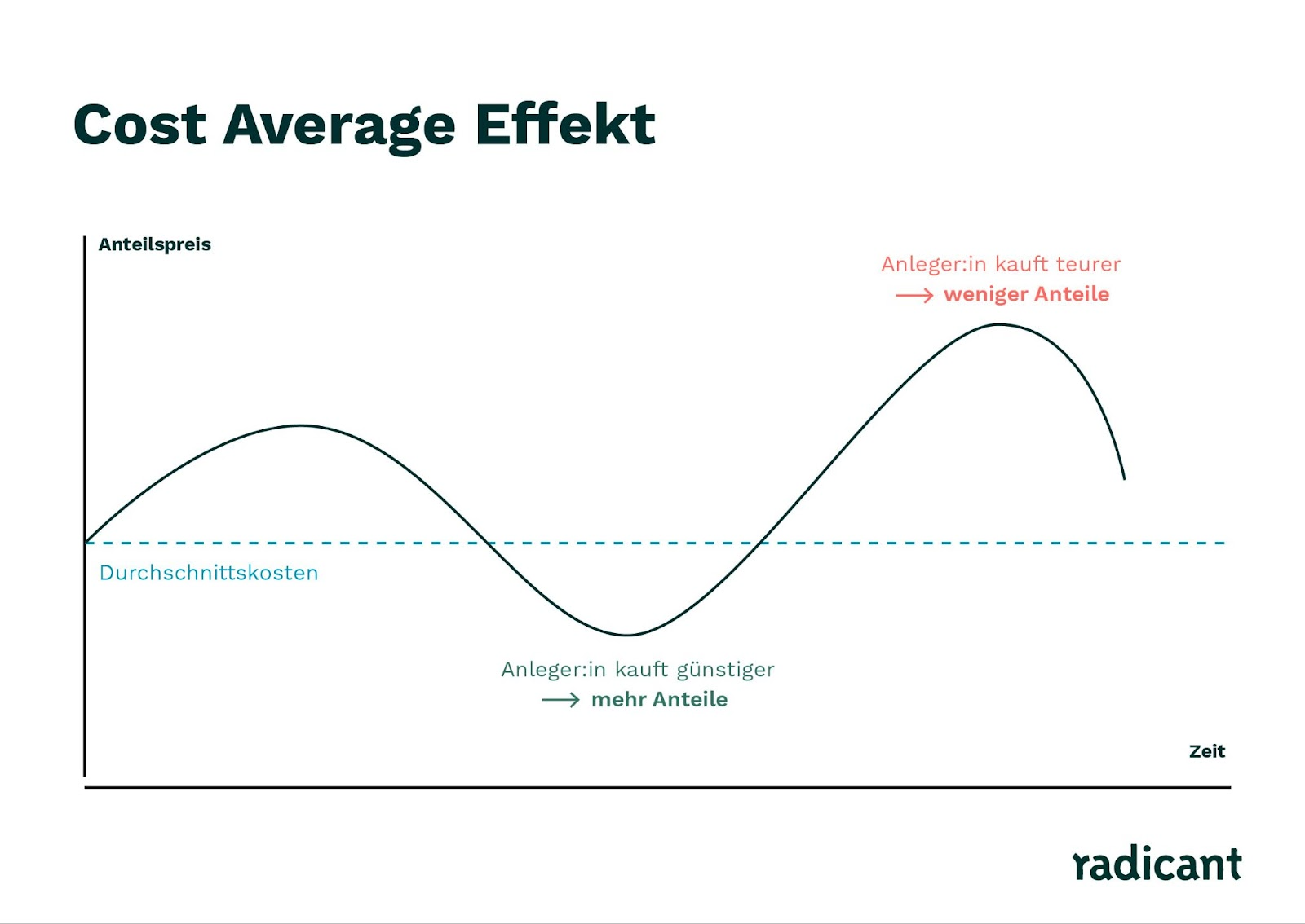 Cost Average Effekt Diagramm zeigt optimale Sparplan-Strategie mit schwankenden Anteilspreisen über Zeit