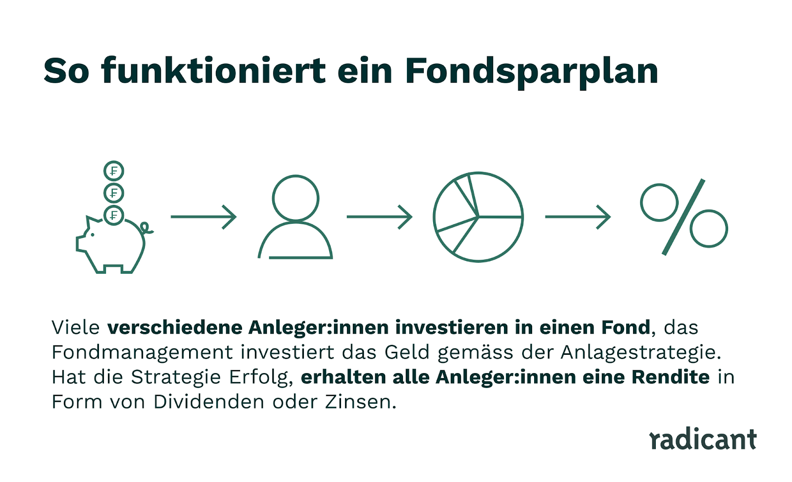 Schematische Erklärung eines Fondssparplans mit Sparschwein und Anlage-Symbolen