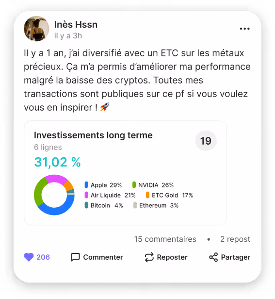 Capture d'écran d'un post social de Inès Hssn parlant de diversification avec un ETC sur métaux précieux, performance améliorée malgré la baisse des cryptos, avec un graphique circulaire montrant : Apple 29%, NVIDIA 26%, Air Liquide 21%, ETC Gold 17%, Bitcoin 4%, Ethereum 3%, et un gain de 31,02%, 15 commentaires, 206 likes.