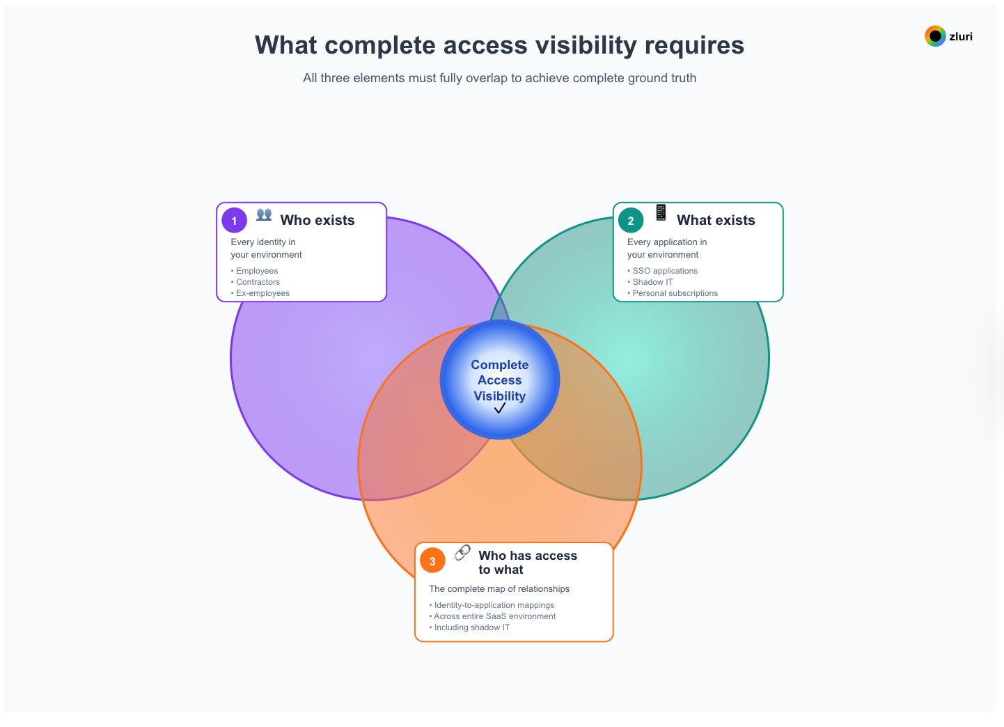 User Access Reviews: 101 Introductory Guide - image 2