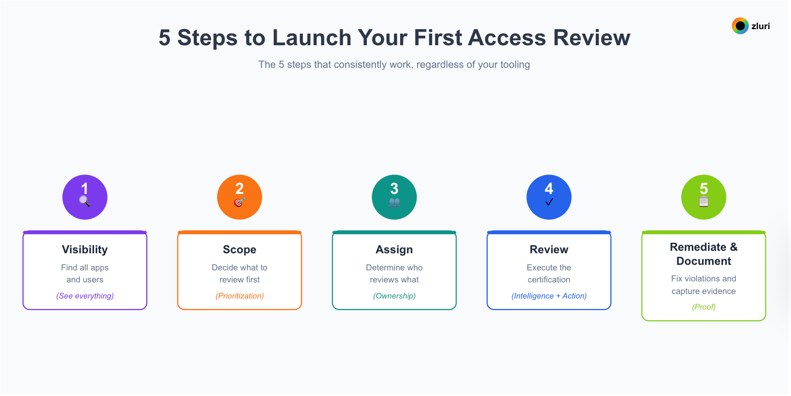 User Access Review Process: 5 Key Steps - image 1