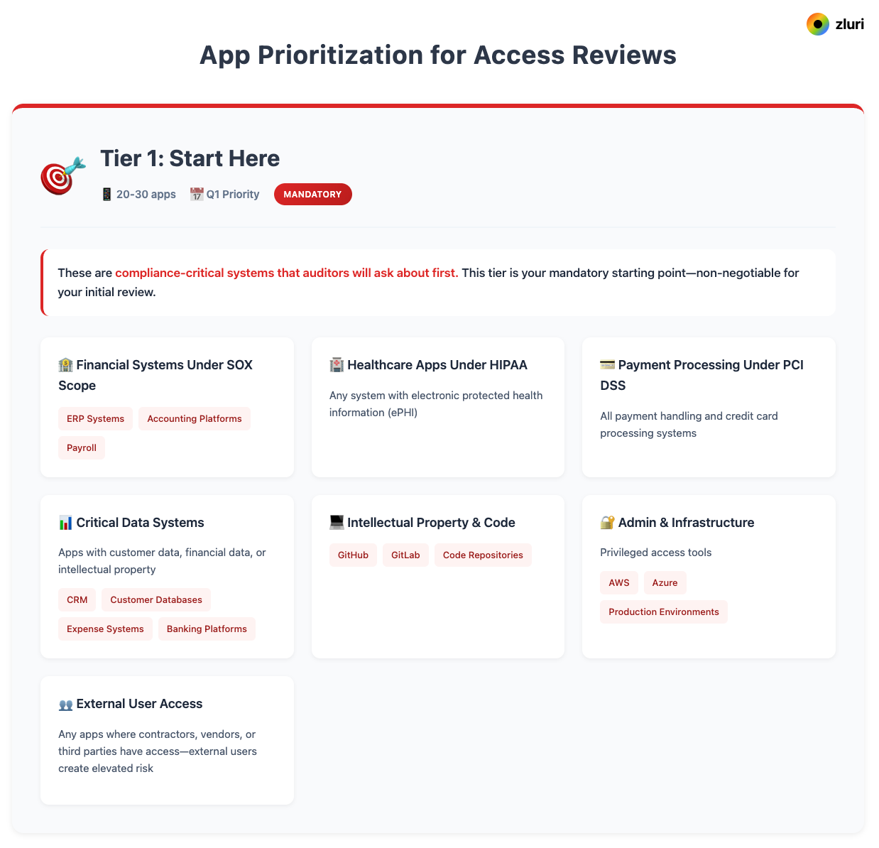 User Access Review Process: 5 Key Steps - image 2