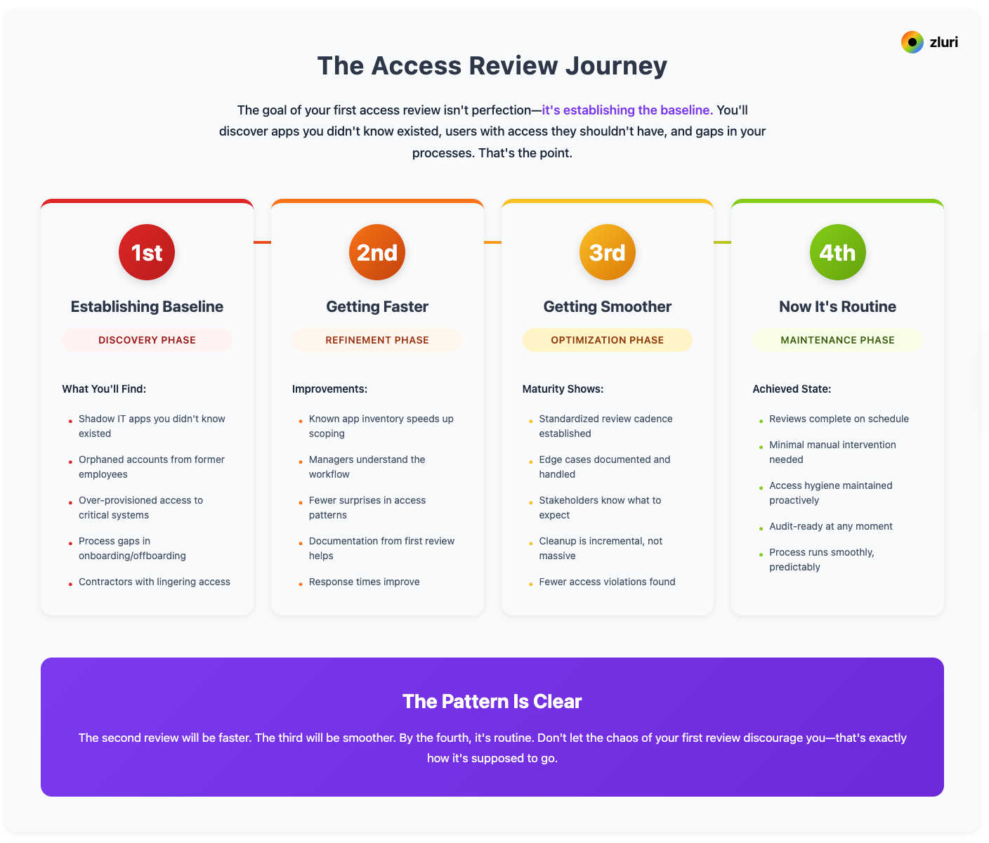 User Access Review Process: 5 Key Steps - image 6