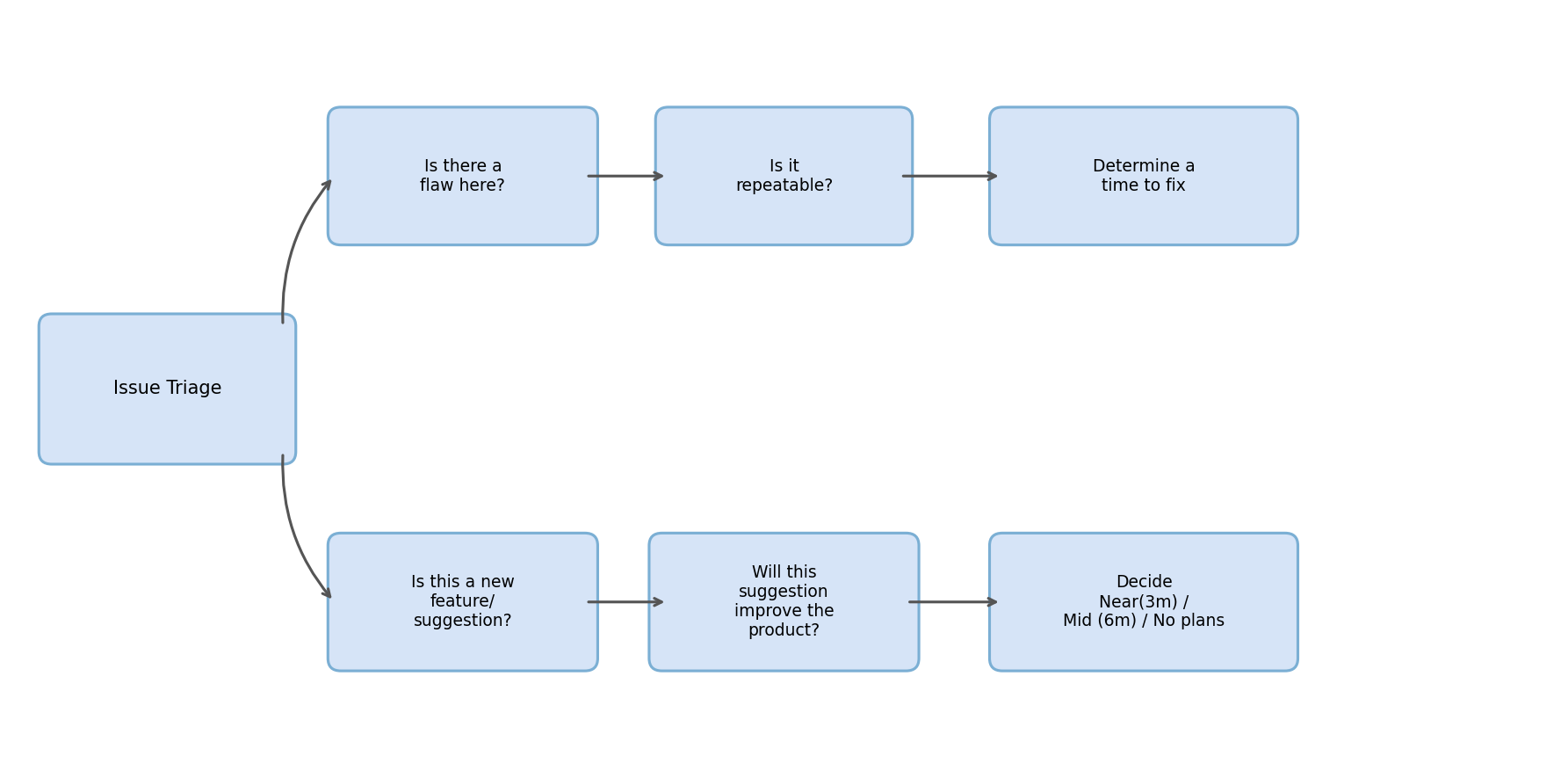 Issue Triage Flowchart