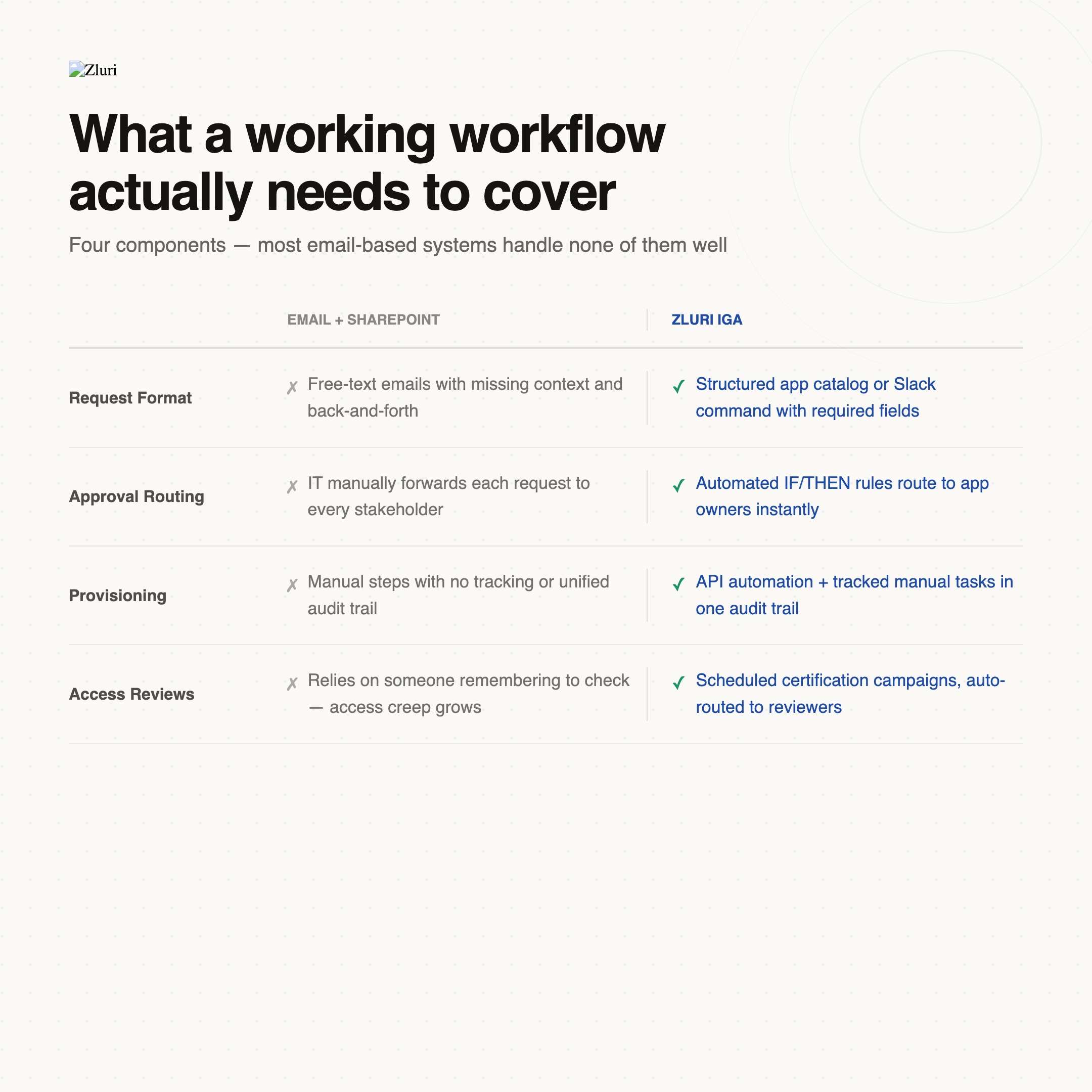 Comparison: Email + SharePoint vs Zluri IGA across four workflow components