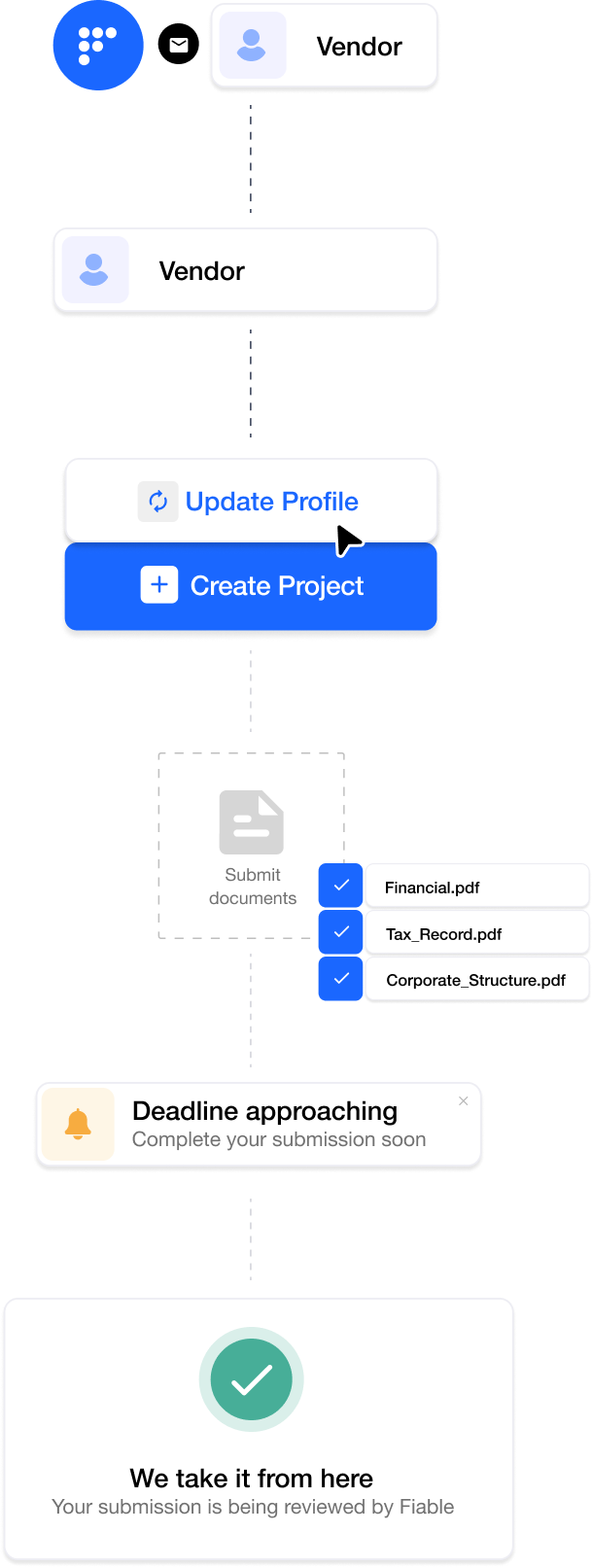 Process flow for vendors and how to respond to a request