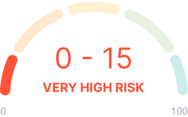 Risk level gauge showing a scale from 0 to 100 with the range 0-15 highlighted as very high risk in red text and red to orange color gradient.