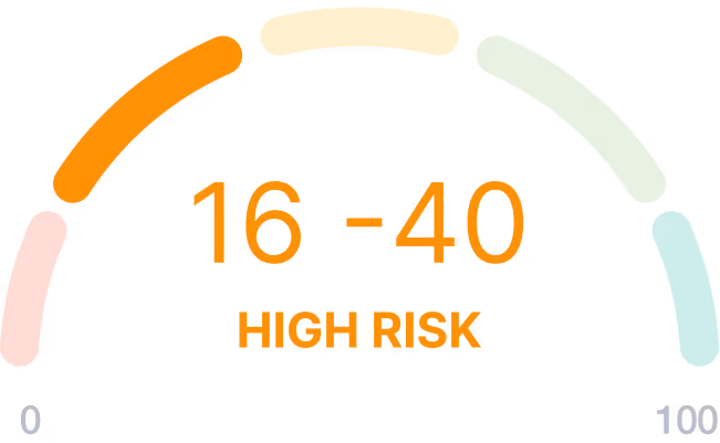 Risk meter showing a high risk range from 16 to 40, highlighted in orange with a partial color gradient arc from red to green.