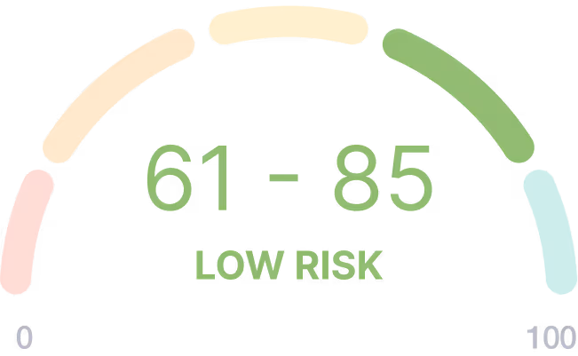 Color-coded risk meter showing a score of 61-85 labeled as Low Risk, with a half-circle gauge ranging from 0 to 100.