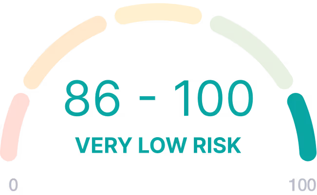 Gauge with colored segments from red to green displaying a score range of 86 to 100 labeled 'Very Low Risk.'