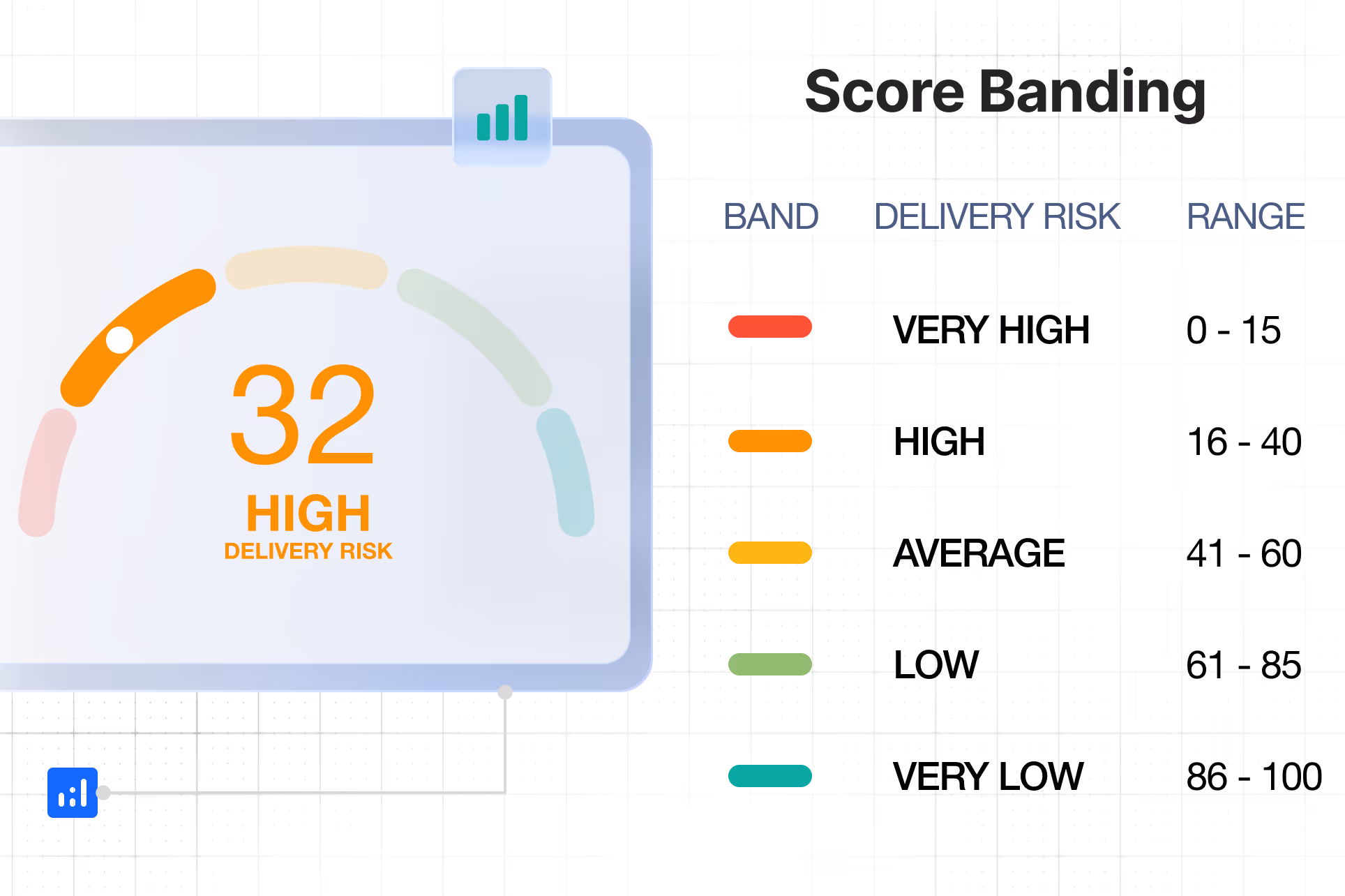 Fiable Score gauge with colour coded risk banding