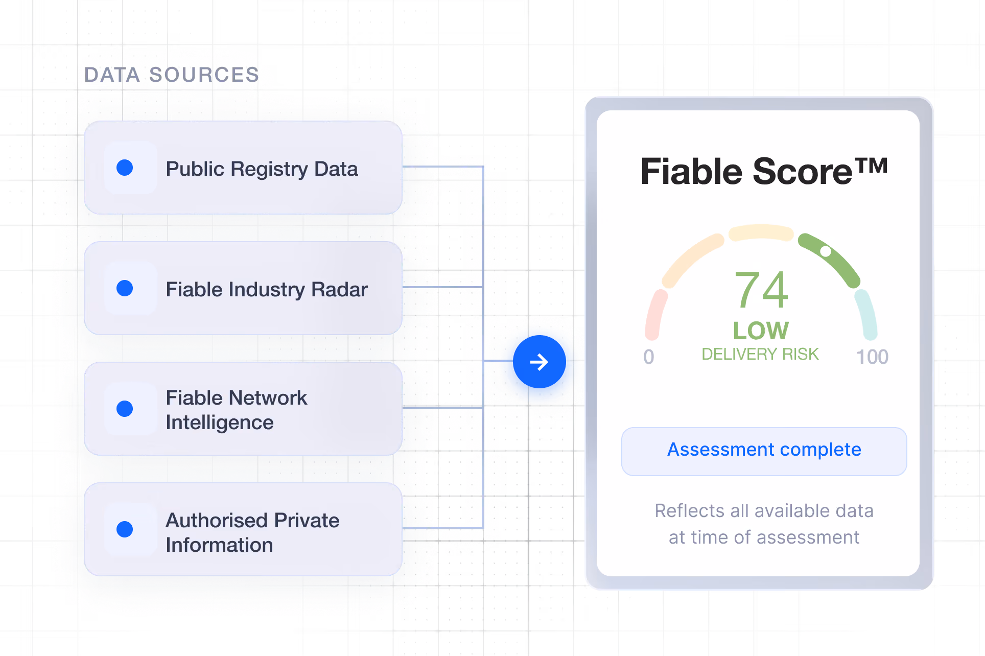 Different data sources that are used to calculate a Fiable Score gauge