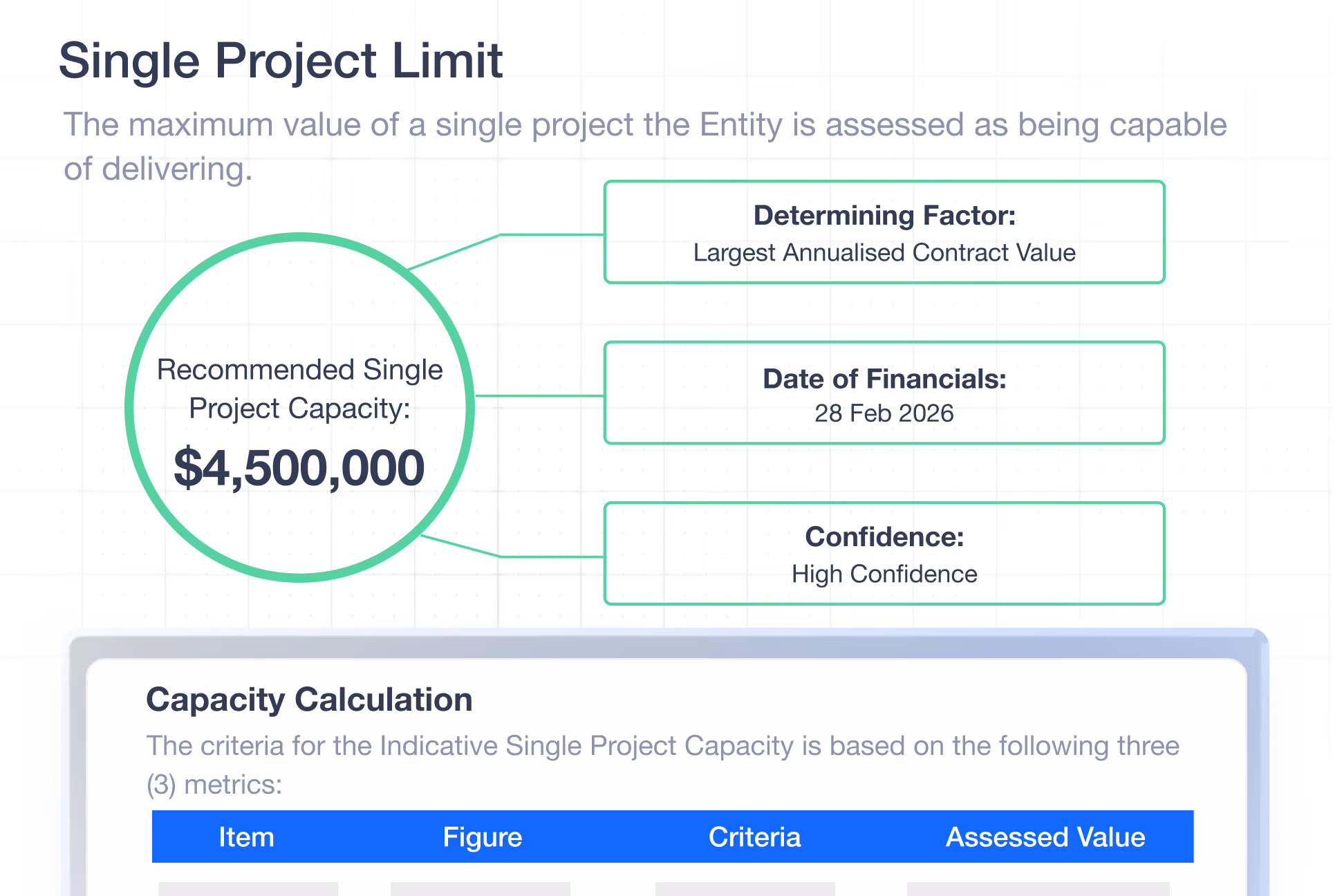 Diagram showing recommended single project limit of $4,500,000 based on metrics explained above.