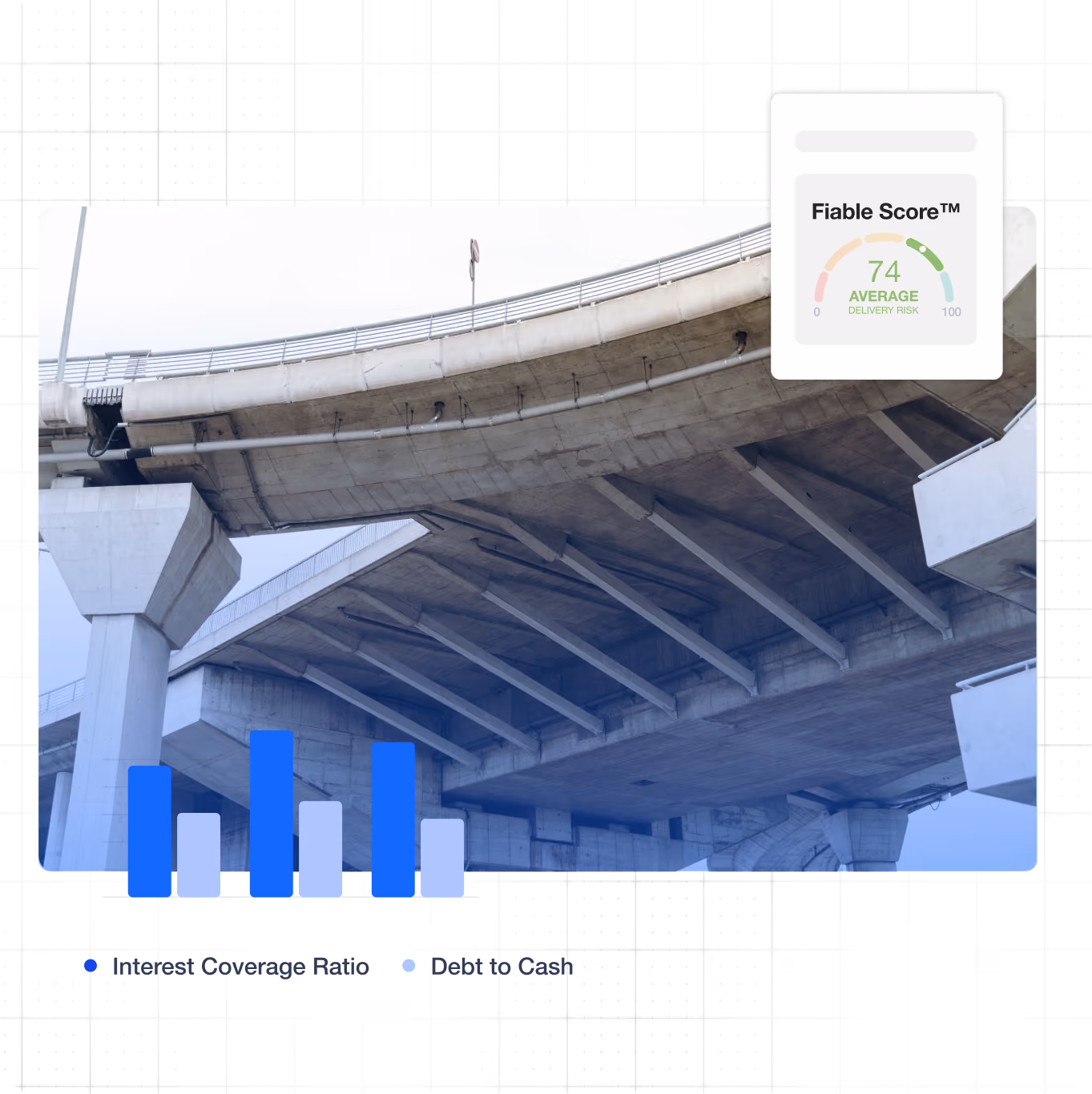 View of concrete highway overpass from below with an overlay showing a Fiable Score of 74 average delivery risk.