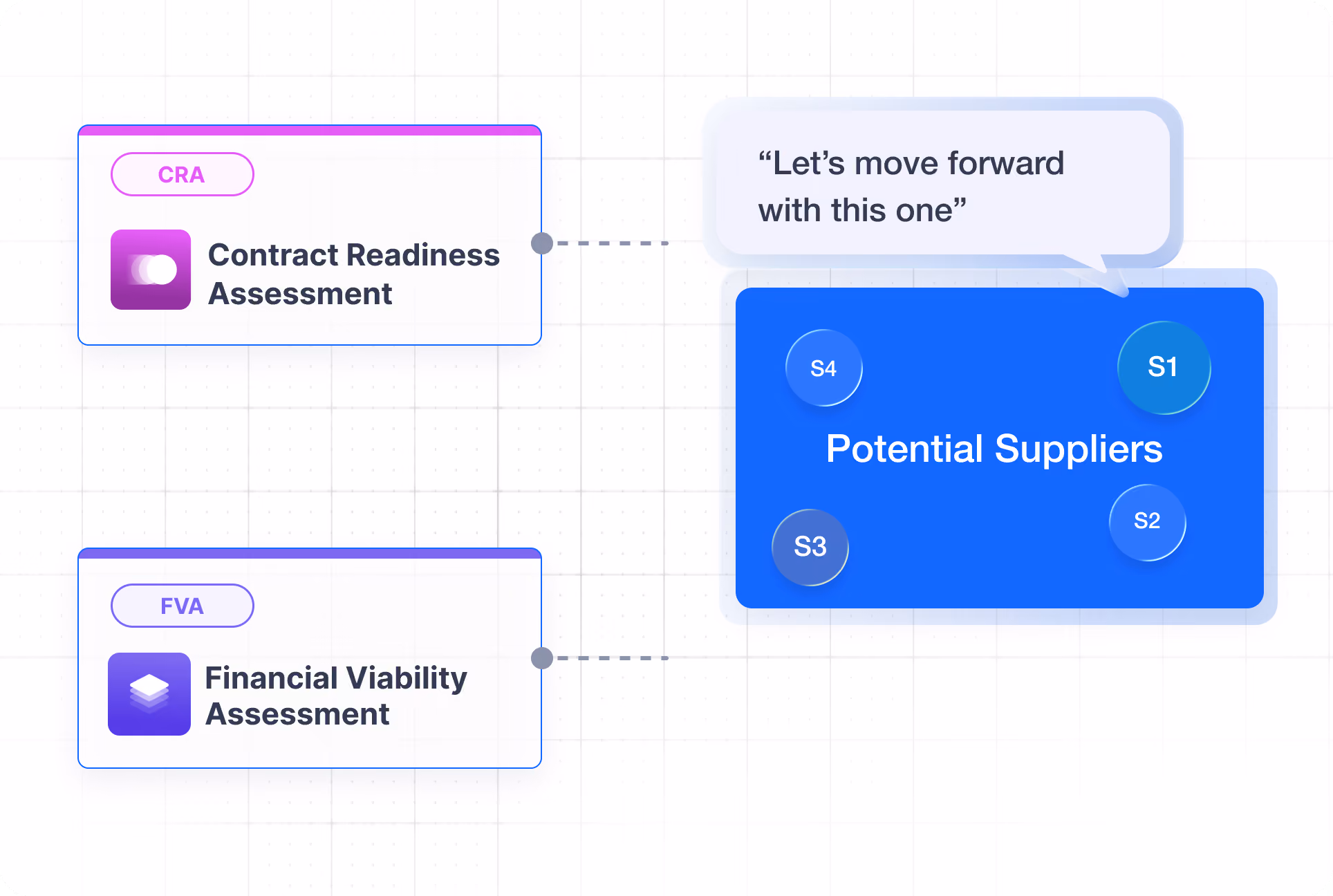 Diagram showing Contract Readiness and Financial Viability Assessments linked to potential suppliers.