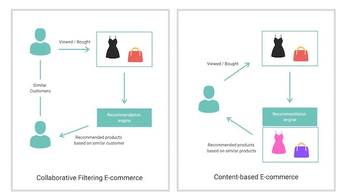 product recommendation comparison