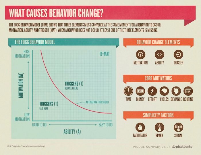 customer behavior model