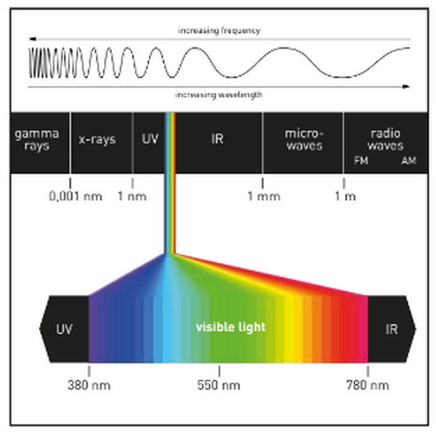Visible light spectrum from 380 to 780 nanometres