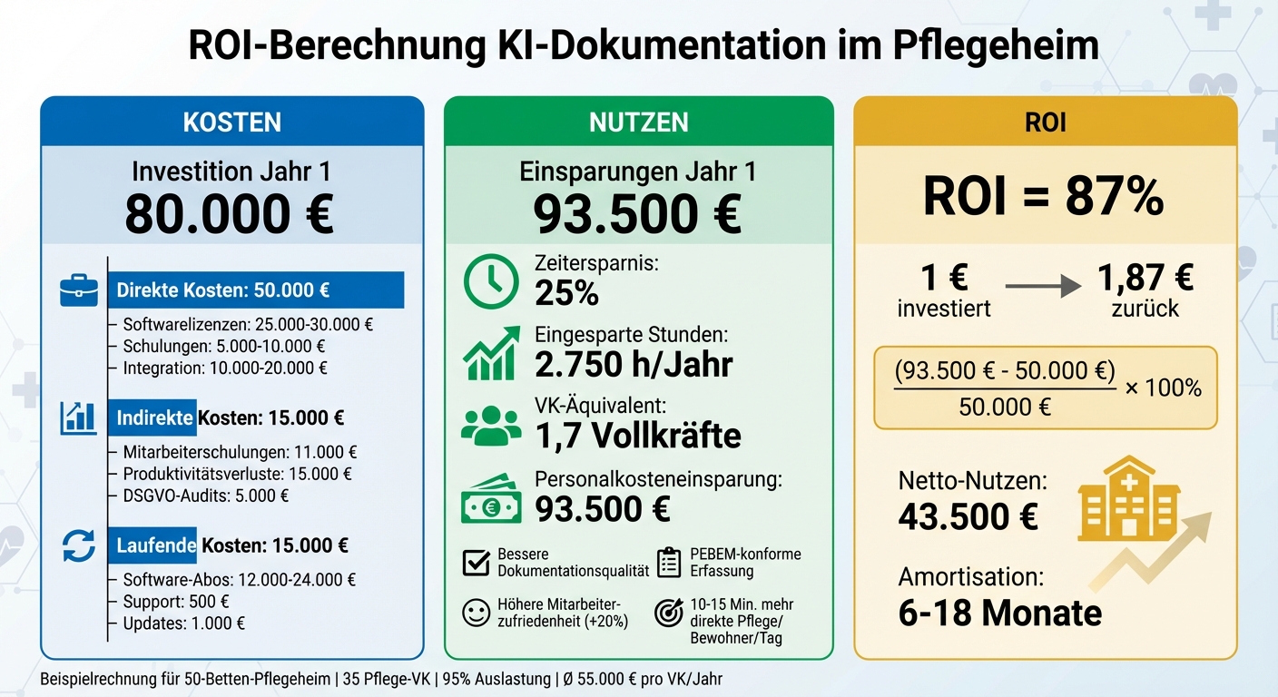 ROI-Berechnung KI-Dokumentation im Pflegeheim: Kosten vs. Nutzen für 50-Betten-Einrichtung