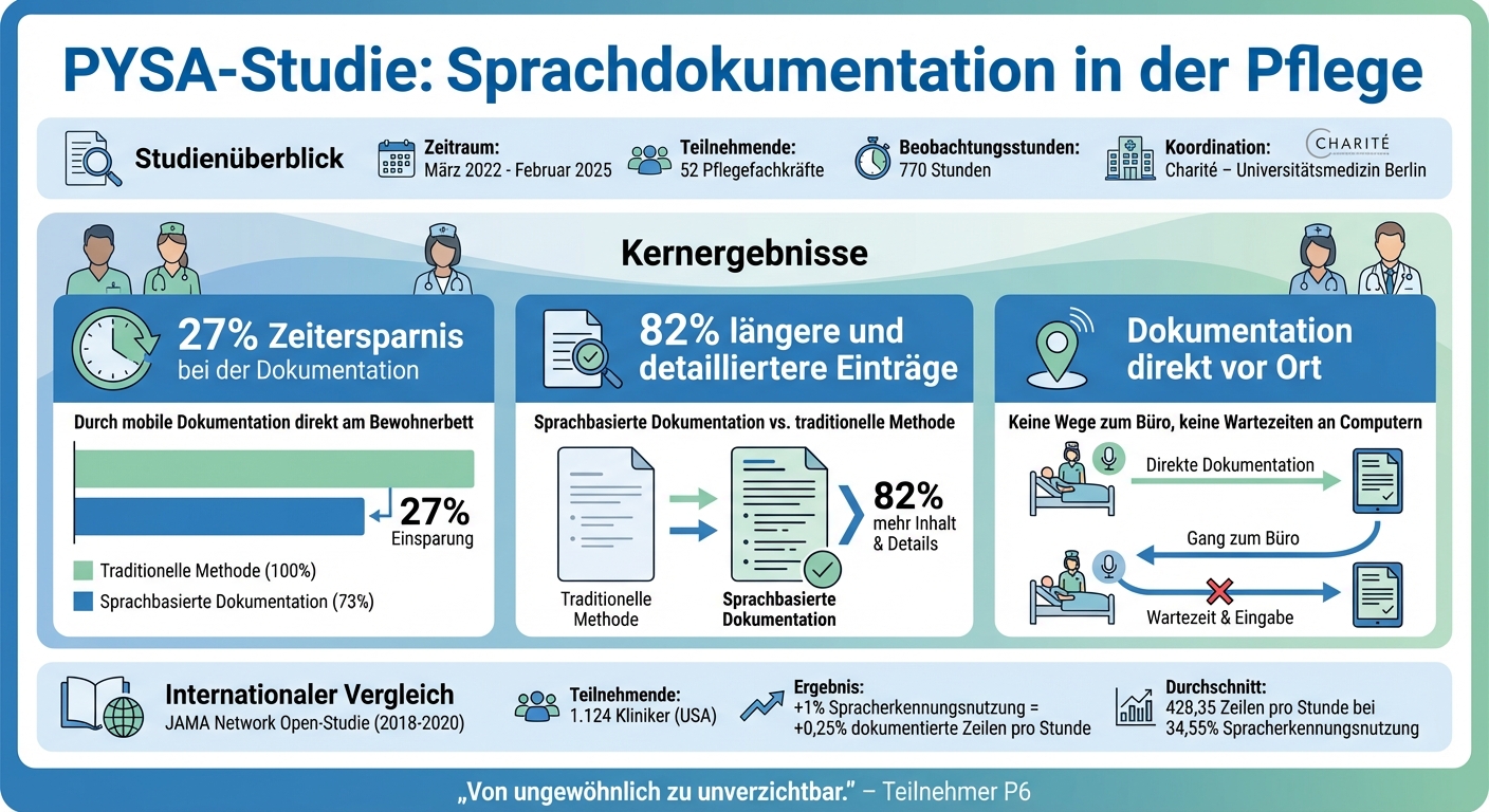 PYSA-Studie: Zeiteinsparung und Effizienzsteigerung durch Sprachdokumentation in der Pflege