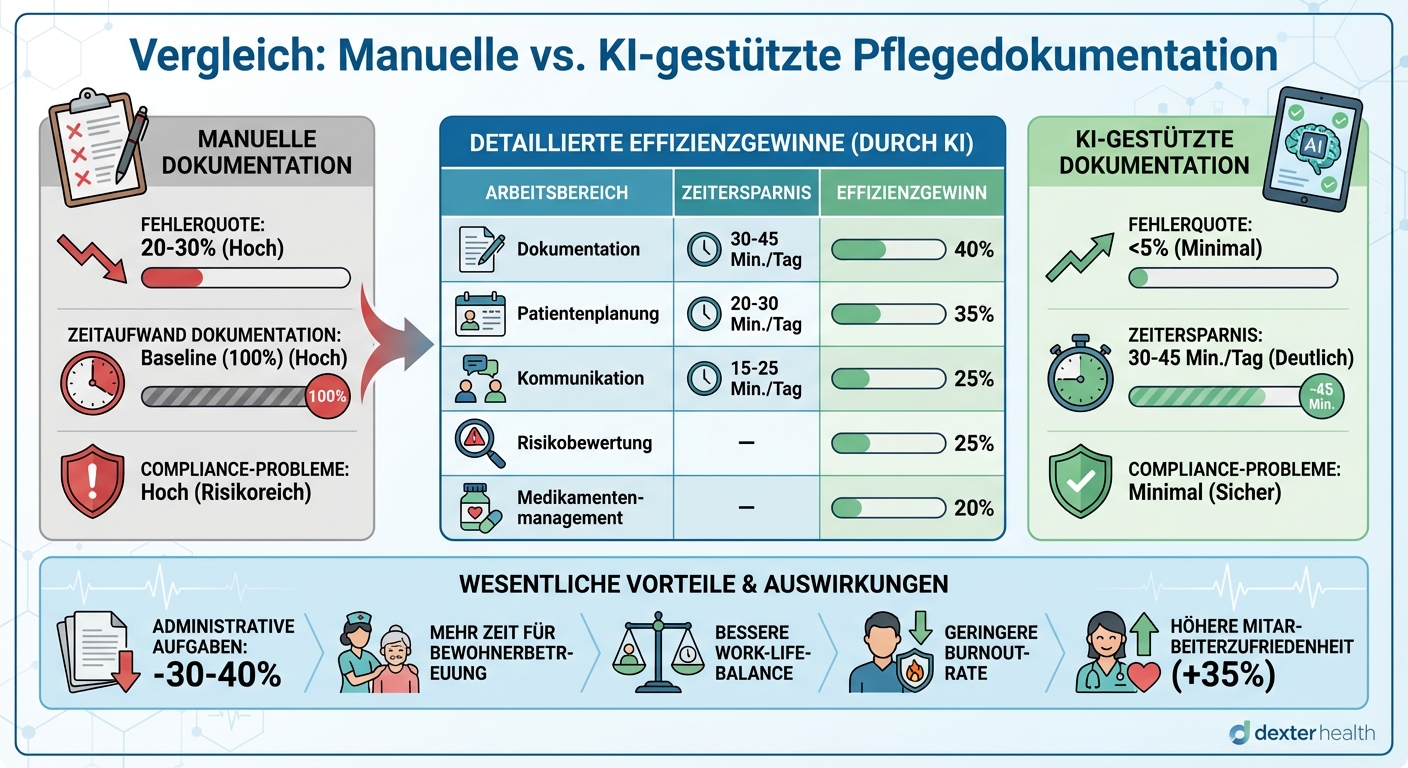 KI-gestützte vs. manuelle Pflegedokumentation: Zeitersparnis und Fehlerreduktion im Vergleich