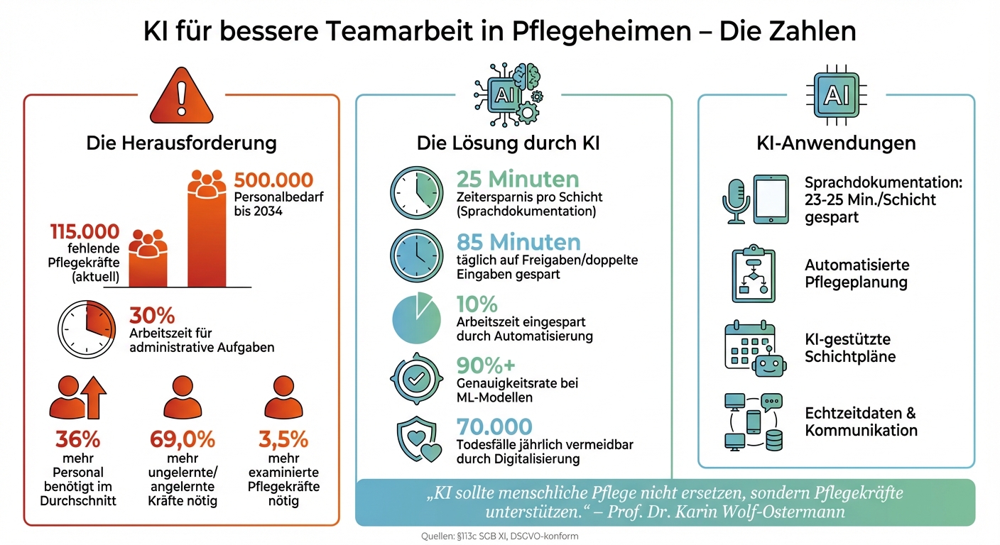 KI-Zeitersparnis und Personalbedarf in der Pflege: Zahlen und Fakten
