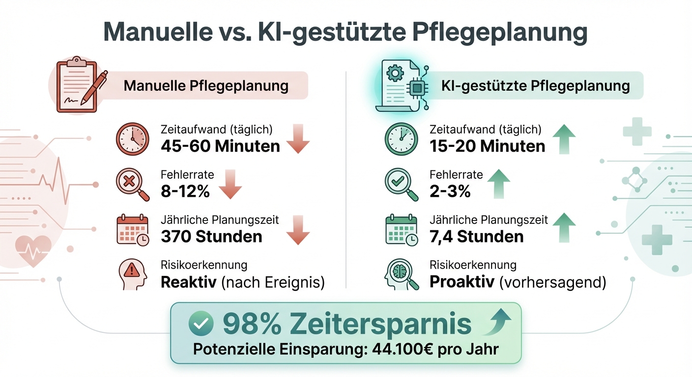 Manuelle vs. KI-gestützte Pflegeplanung: Zeitersparnis und Fehlerreduktion im Vergleich
