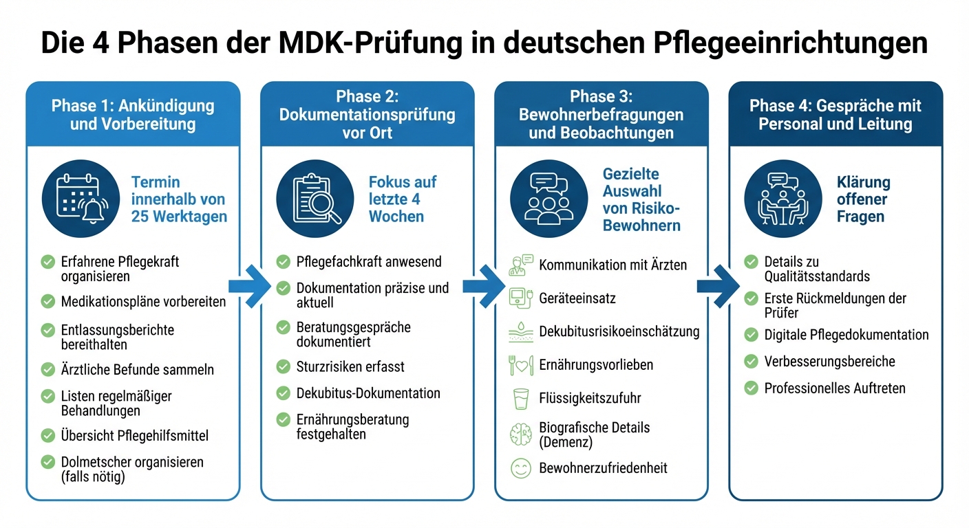 Die 4 Phasen der MDK-Prüfung: Ablauf und Checkliste
