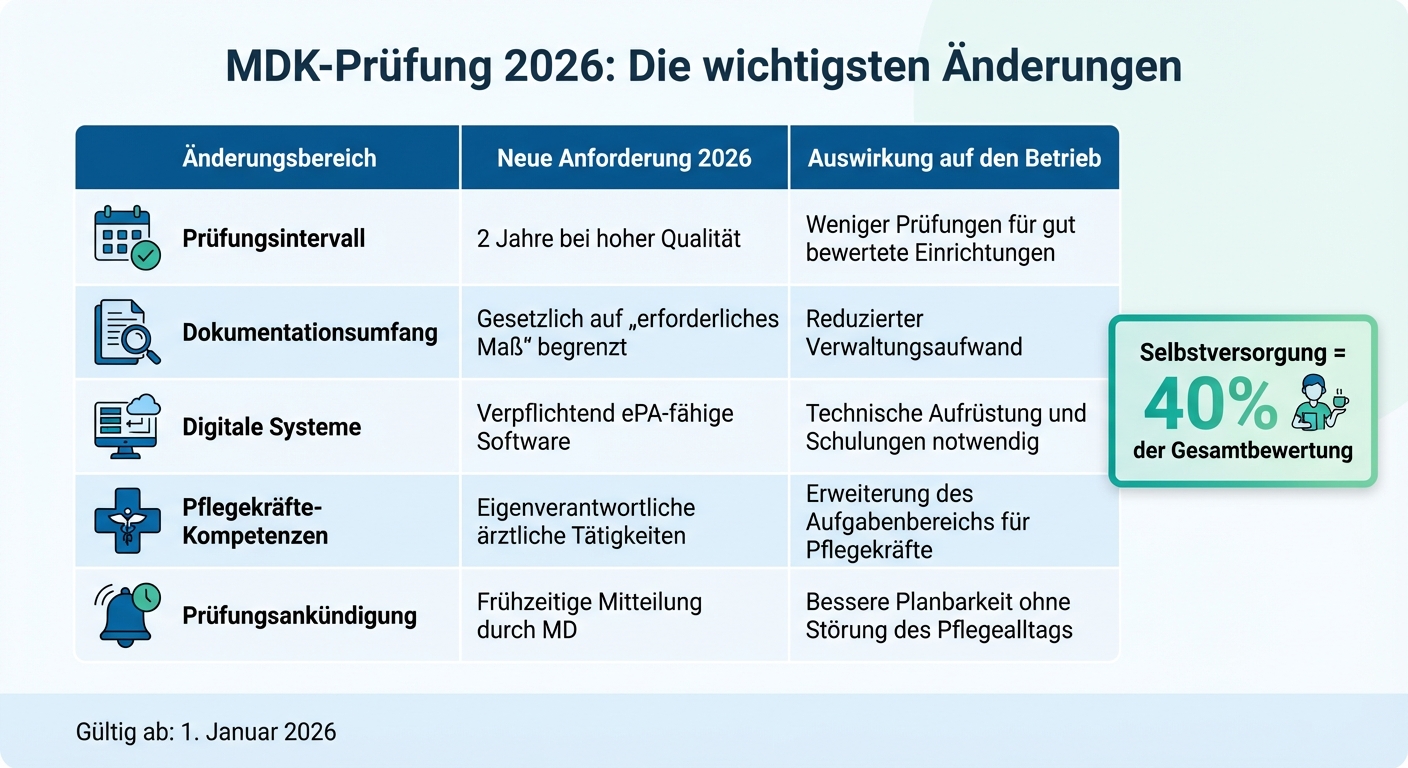MDK-Prüfung 2026: Neue Anforderungen und Änderungen für Pflegeheime im Überblick