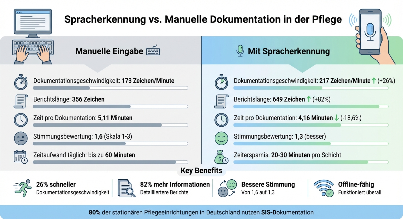 Spracherkennung vs. manuelle Dokumentation: Effizienzvergleich in der Pflege