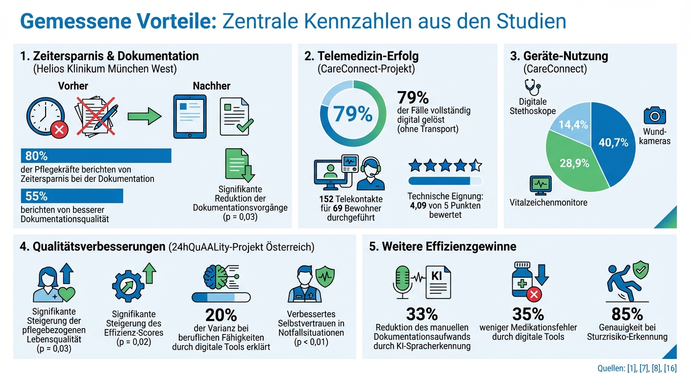 Echtzeit-Daten in der Pflege: Zentrale Kennzahlen und Verbesserungen
