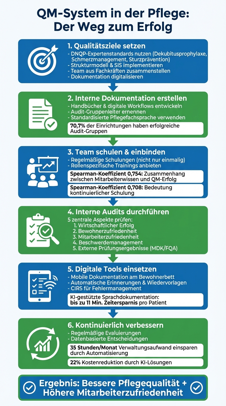 Schritt-für-Schritt Aufbau eines QM-Systems in der Pflege