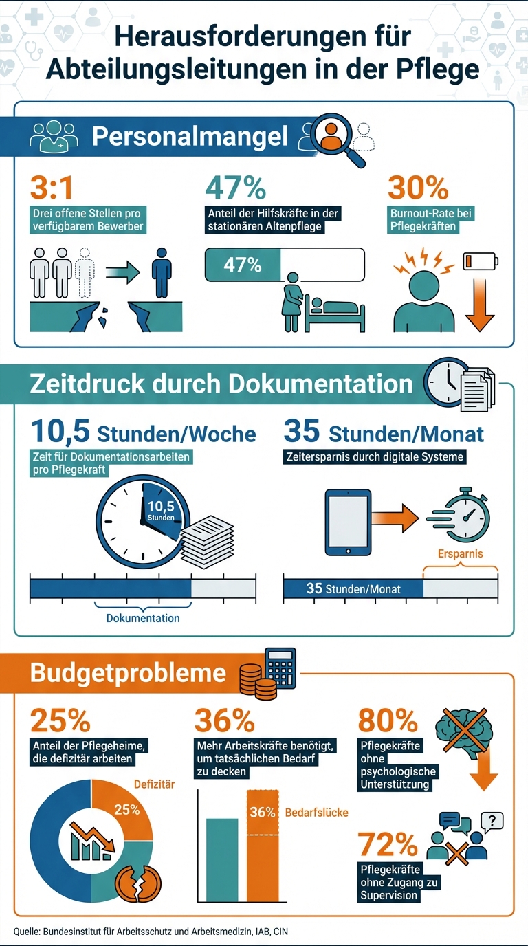 Herausforderungen und Kennzahlen in der Pflegeleitung: Personalmangel, Zeitaufwand und Budget