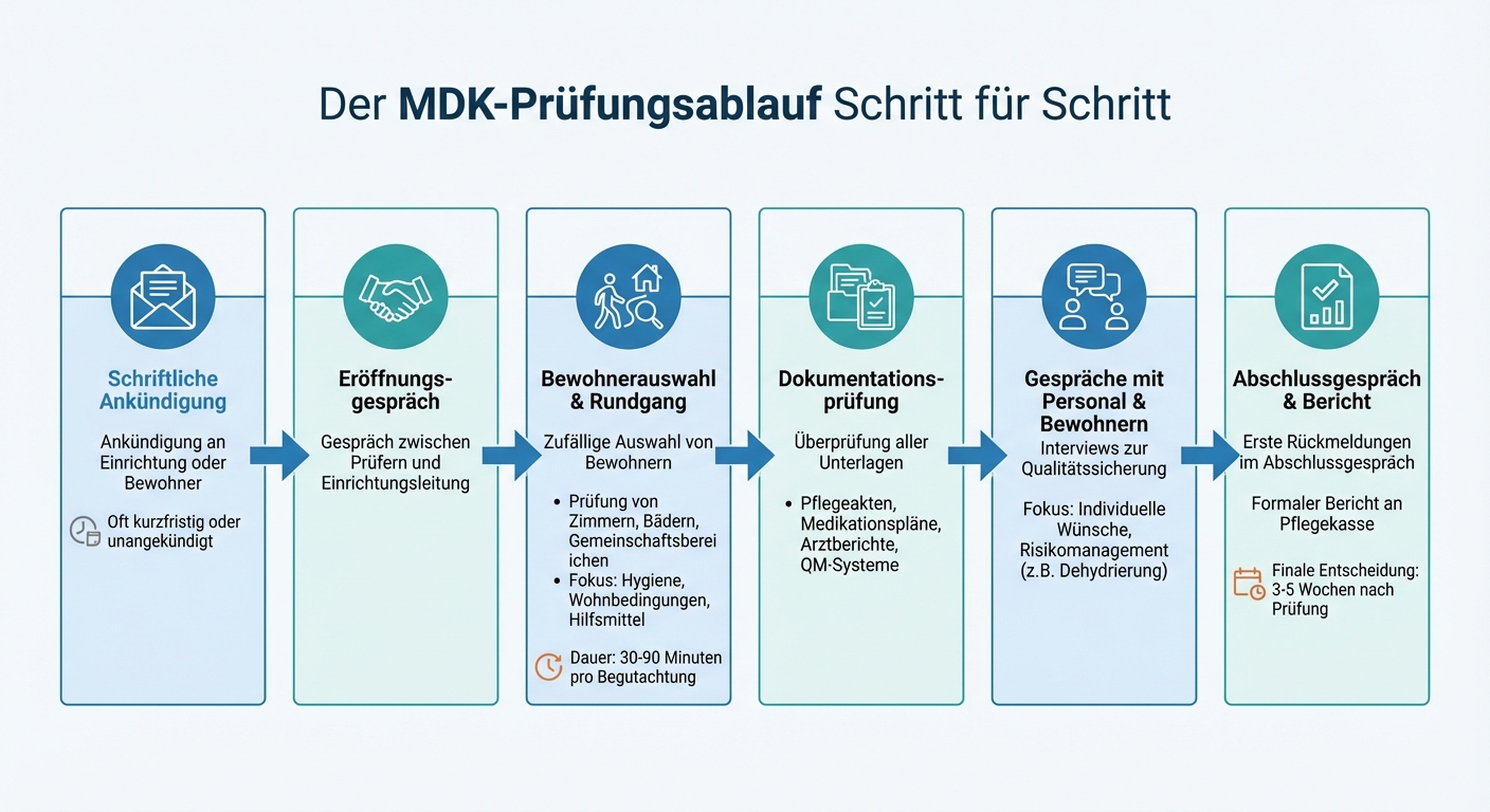 MDK-Prüfung Ablauf: 6 Schritte von Ankündigung bis Bericht