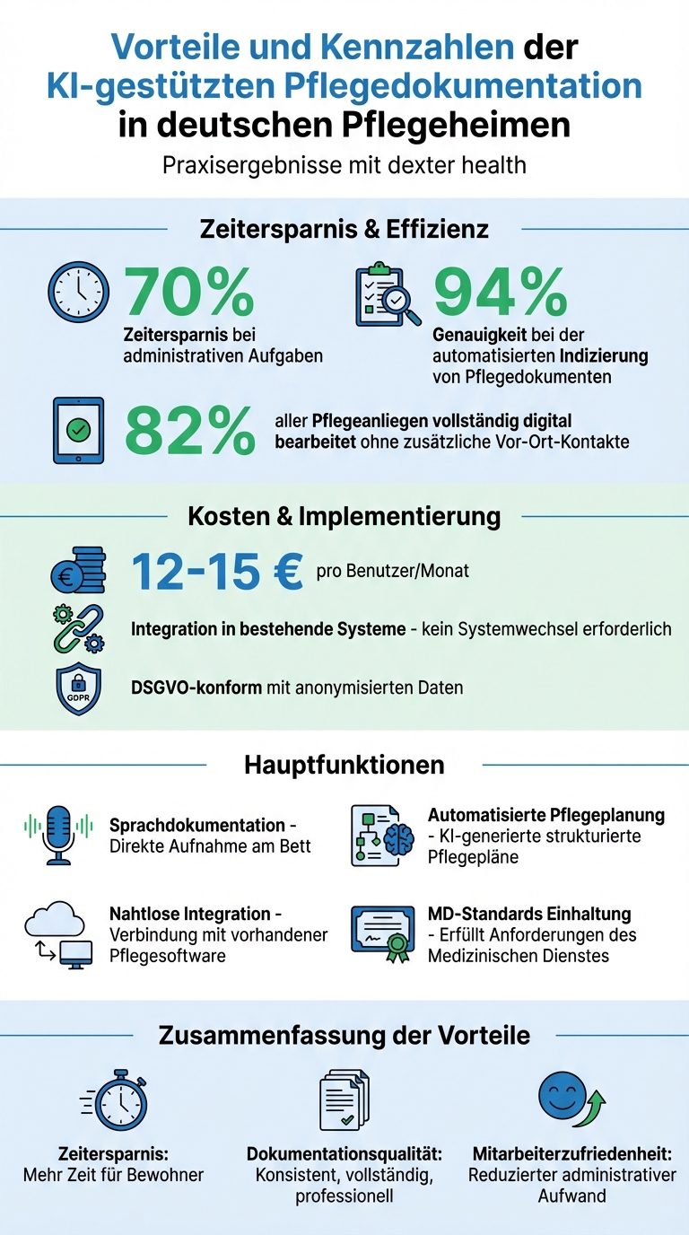 KI-gestützte Pflegedokumentation: Zeitersparnis und Effizienzgewinne in deutschen Pflegeheimen