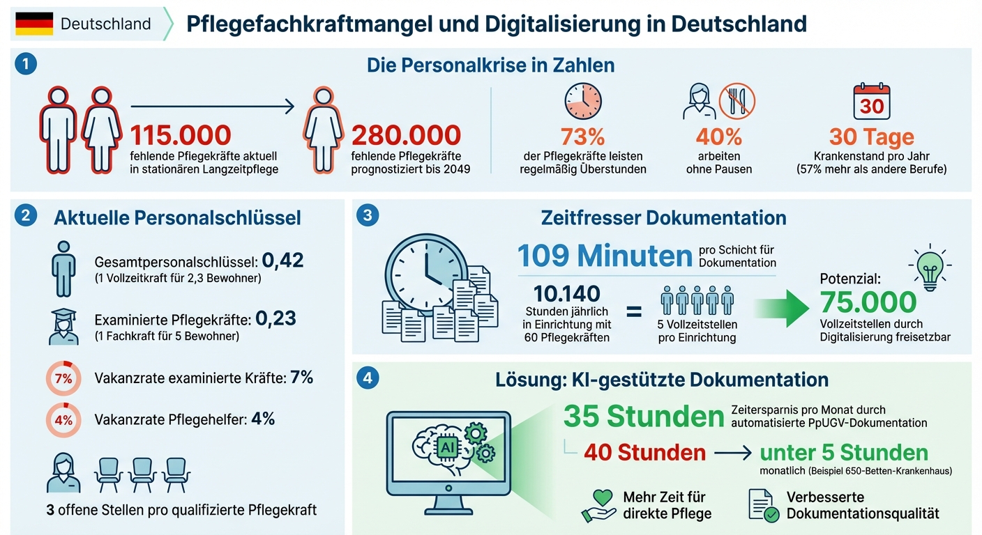 Pflegefachkraftmangel in Deutschland: Zahlen, Fakten und Zeitersparnis durch KI