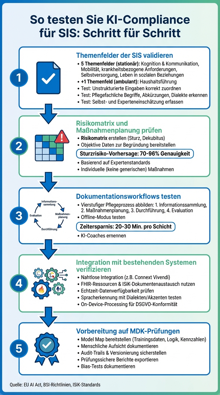 5-Schritt-Prozess zur KI-Compliance-Prüfung für SIS-Dokumentation