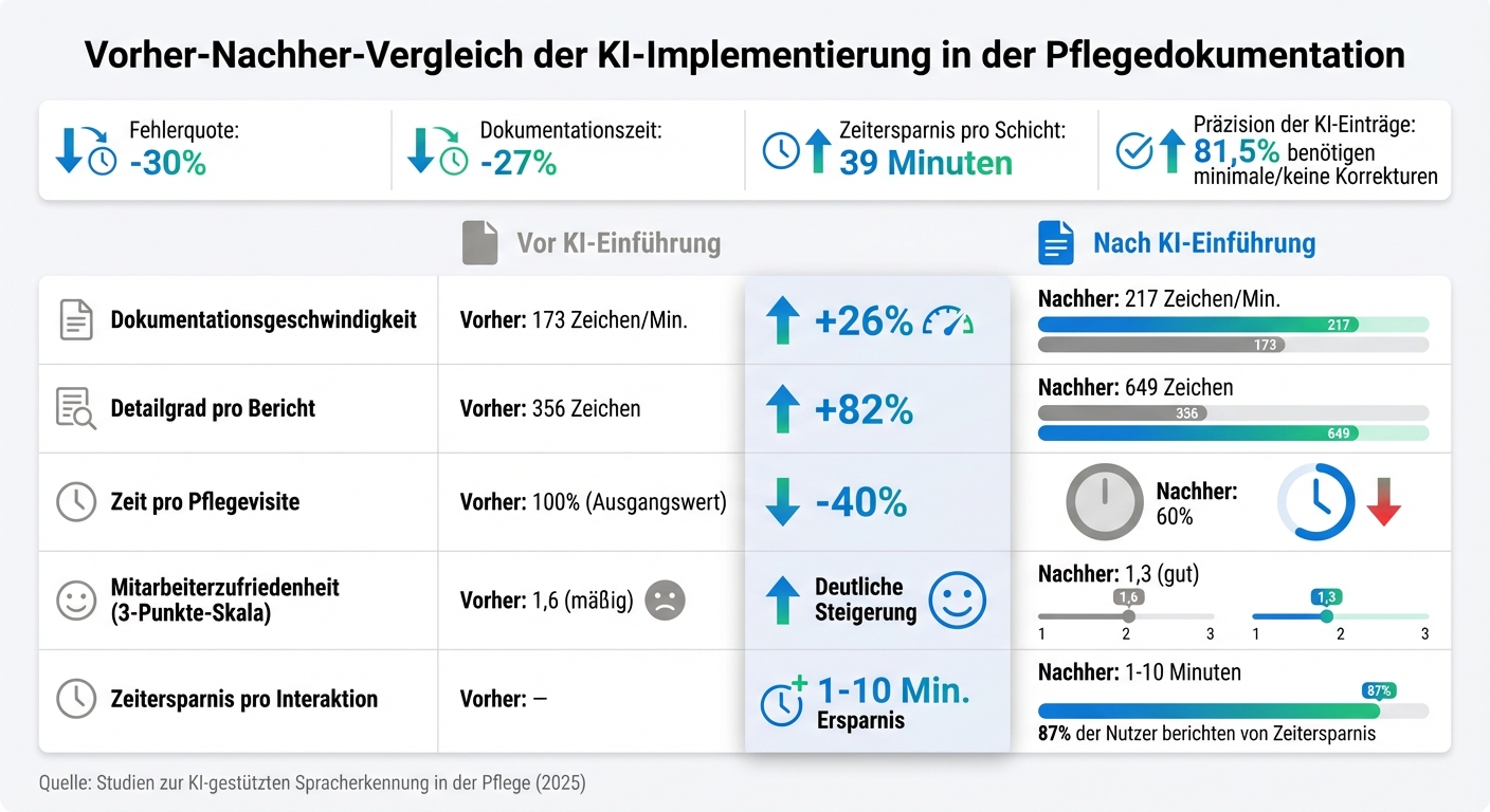 Vorher-Nachher-Vergleich: Zeitersparnis durch KI-Sprachassistenten in der Pflege