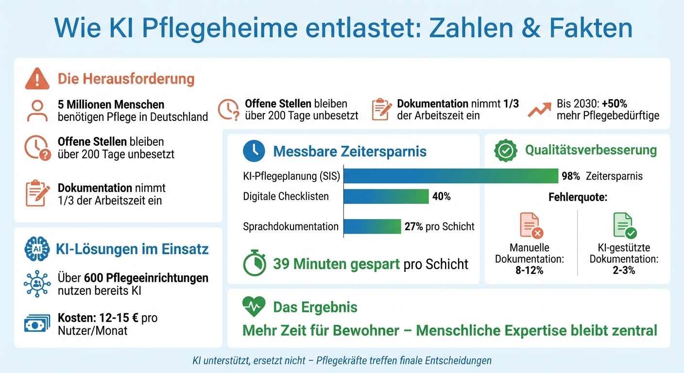 KI in der Pflege: Zeitersparnis und Effizienzgewinne durch digitale Assistenten