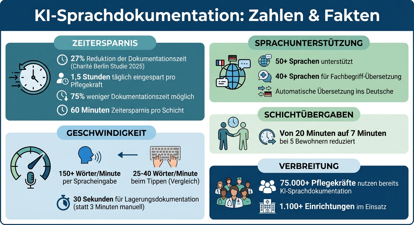 KI-Sprachdokumentation in der Pflege: Zeitersparnis und Mehrsprachigkeit im Überblick